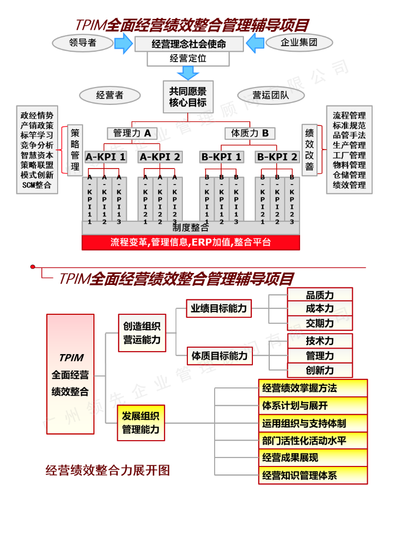 业务及服务-管理咨询-全面经营管理提升_02.png